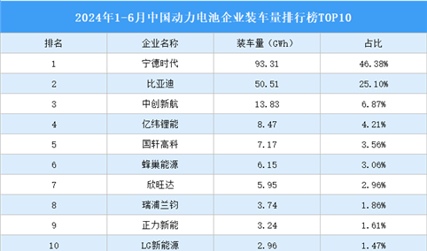 2024年1-6月中国动力电池企业装车量排行榜TOP10（附榜单）