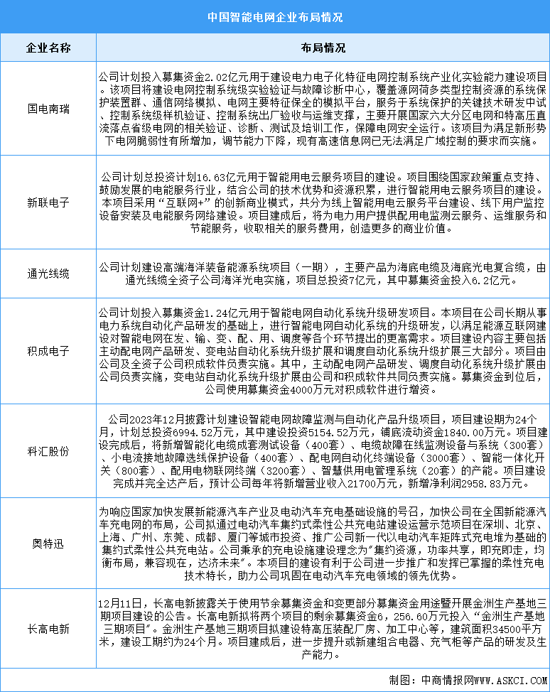 2024年中國(guó)智能電網(wǎng)市場(chǎng)規(guī)模及企業(yè)布局情況預(yù)測(cè)分析（圖）