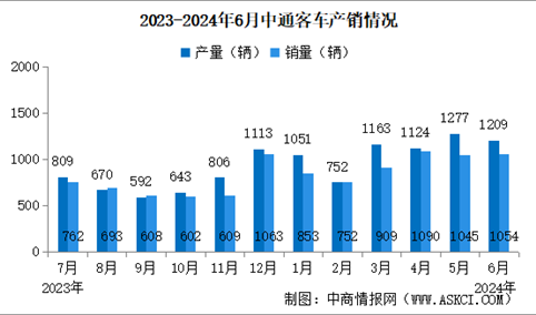 2024年6月中通客车产销情况：销量同比增长4.25%（图）