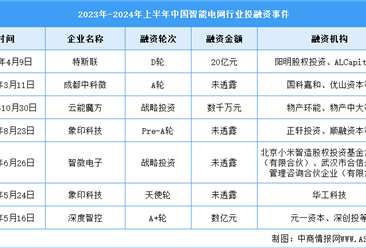 2024年中国智能电网市场规模及投融资情况预测分析（图）