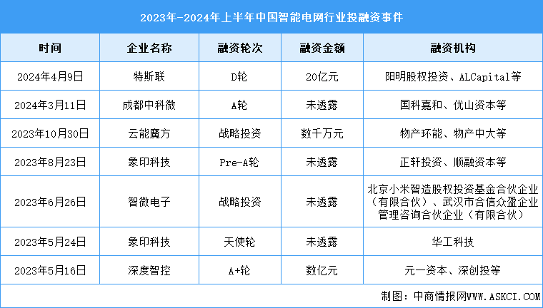 2024年中國智能電網市場規(guī)模及投融資情況預測分析（圖）