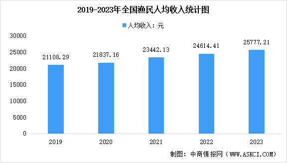 2023年全社会渔业经济总产值及渔民人均收入情况数据分析（图）