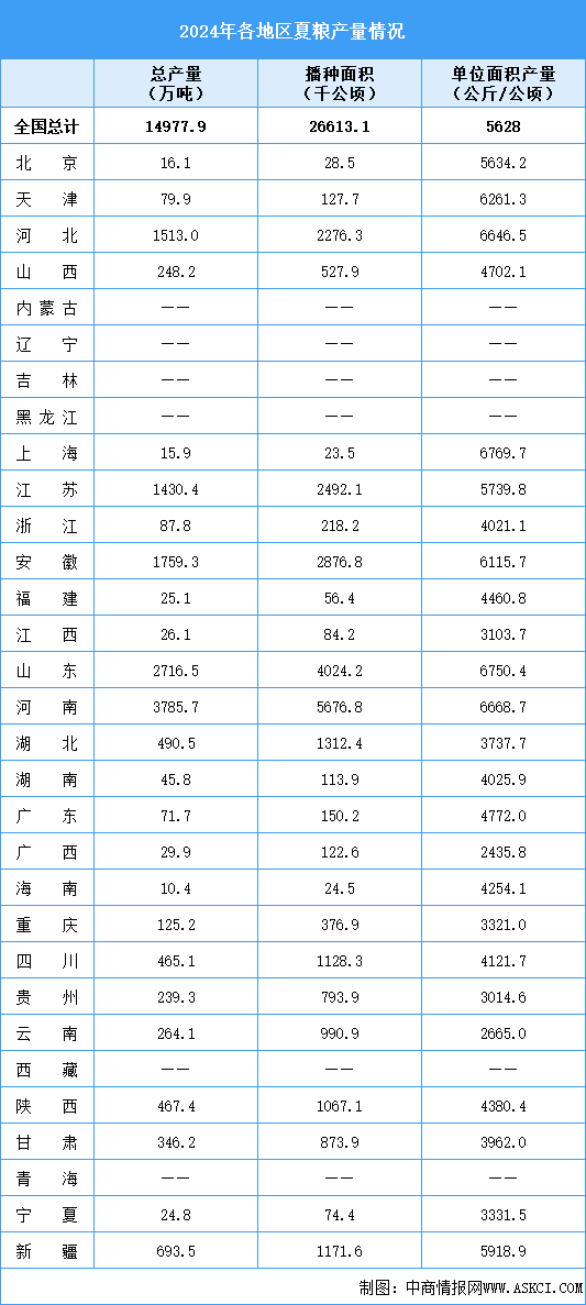 2024年全国夏粮总产量14978万吨 较上年增长2.5%（图）