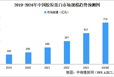 2024年中国胶原蛋白行业市场规模及重点企业分析（图）