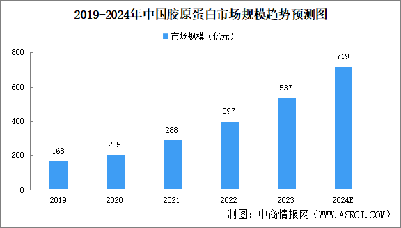 2024年中國膠原蛋白行業(yè)市場規(guī)模及重點(diǎn)企業(yè)分析（圖）