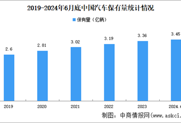 2024年上半年中国汽车及新能源汽车保有量数据统计情况（图）