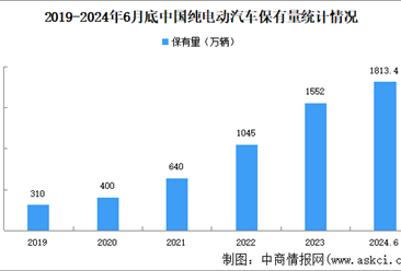 2024年上半年中国新能源汽车保有量及市场渗透率分析（图）