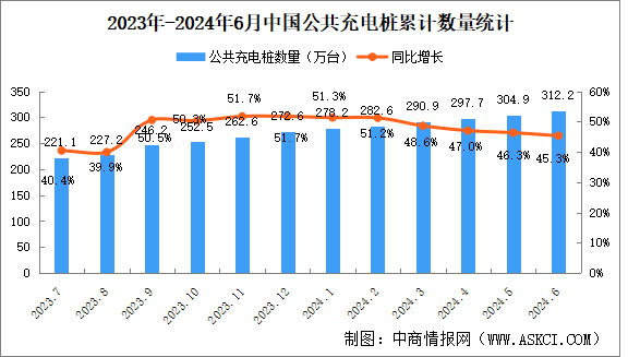 2024年6月全國充電樁運營情況：運營量同比增長45.3%（圖）