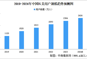 2024年中国医美行业消费群体分析（图）