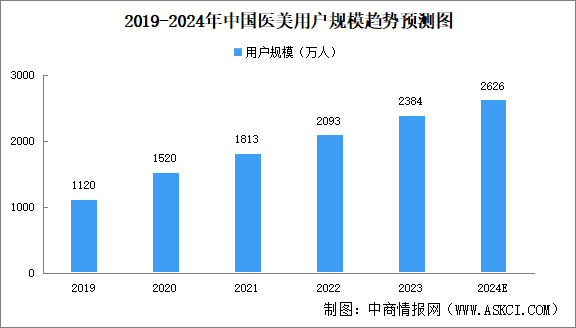 2024年中國(guó)醫(yī)美行業(yè)消費(fèi)群體分析（圖）