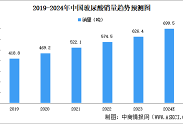 2024年中國(guó)玻尿酸行業(yè)市場(chǎng)規(guī)模及重點(diǎn)企業(yè)分析（圖）