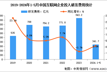 2024年1-5月中国互联网业务收入及研发经费分析：研发经费实现正增长（图）