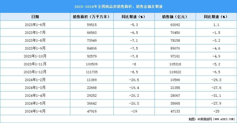 2024年1-6月全國(guó)房地產(chǎn)開發(fā)經(jīng)營(yíng)和銷售情況（附圖表）