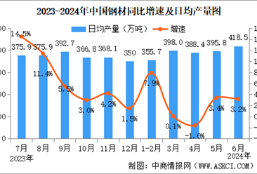 2024年6月中国规上工业增加值增长5.3% 制造业增长5.5%（图）