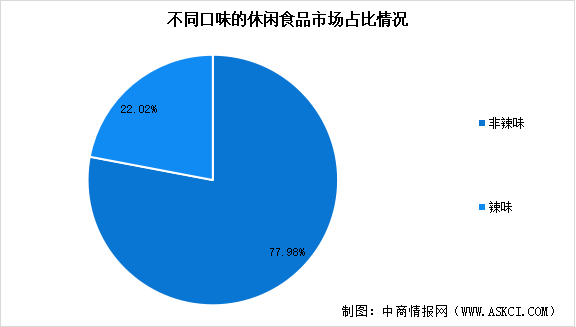 2024年中國休閑食品市場(chǎng)規(guī)模預(yù)測(cè)及細(xì)分市場(chǎng)占比分析（圖）