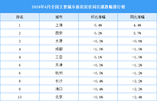 2024年6月全国新房房价涨跌排行榜：成都房价由涨转跌（图）