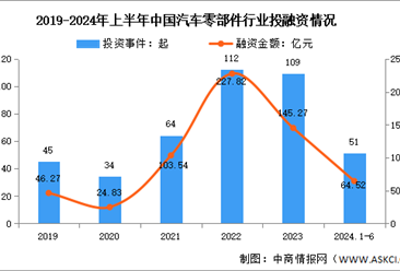 2024年中国汽车零部件营业收入及投融资情况预测分析（图）