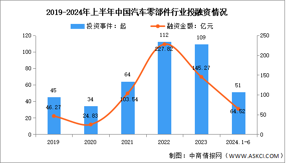 2024年中国汽车零部件营业收入及投融资情况预测分析（图）