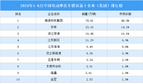2024年1-6月中国电动摩托车销量前十企业（集团）排行榜（附榜单）