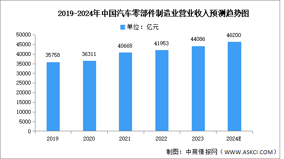 2024年中国汽车零部件市场现状及发展前景预测分析（图）