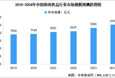2024年中国休闲食品市场规模及行业发展趋势预测分析（图）
