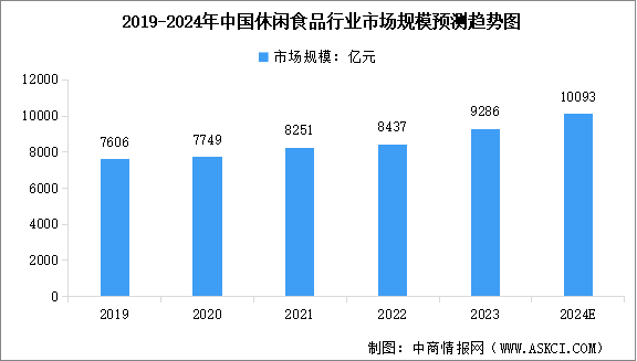 2024年中國休閑食品市場規(guī)模及行業(yè)發(fā)展趨勢預測分析（圖）