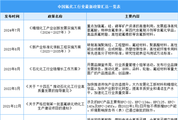 2024年中国氟化工行业最新政策汇总一览（表）