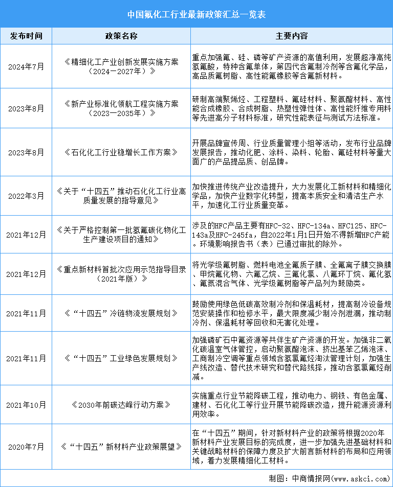 2024年中國氟化工行業(yè)最新政策匯總一覽（表）