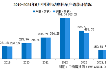 2024年1-6月中国电动摩托车产销情况：销量同比下降38.39%（图）