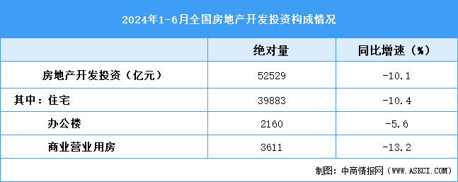 2024年1-6月全國房地產(chǎn)開發(fā)投資同比下降10.1%（附圖表）