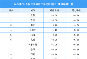 2024年6月全国二手房房价涨跌排行榜：武汉广州跌幅大（图）