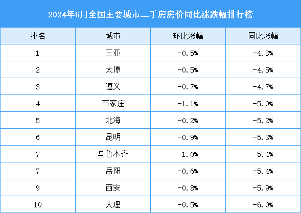 2024年6月全國(guó)二手房房?jī)r(jià)漲跌排行榜：武漢廣州跌幅大（圖）