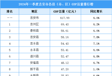 2024年一季度吉安市各县（市、区）GDP排行榜：吉州区排名第一（图）