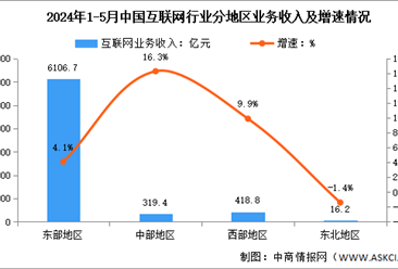 2024年1-5月中国互联网行业分地区收入分析：超半数地区互联网业务实现正增长（图）