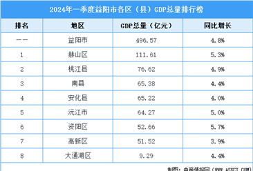 2024年一季度益阳各区（县）GDP排行榜：赫山区GDP总量第一
