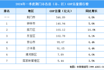 2024年一季度荆门市各县（市、区）GDP排行榜：钟祥市排名第一（图）