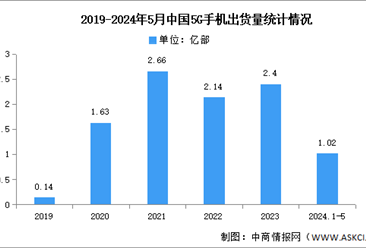 2024年1-5月中国5G手机出货量及上市情况分析（图）