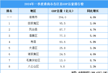 2024年一季度淮南市各县区GDP排行榜：4县区GDP增速超全市（图）