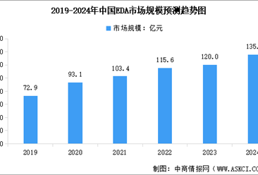 2024年中国EDA市场规模预测及行业竞争格局分析（图）