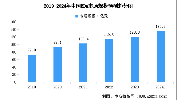 2024年中国EDA市场规模预测及行业竞争格局分析（图）