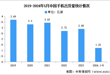 2024年1-5月中国手机市场分析：累计出货量出货量1.22亿部（图）