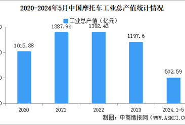 2024年1-5月中国摩托车企业经营情况：利润总额同比下降29.13%（图）