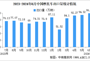 2024年6月中国摩托车出口数据统计分析：出口量同比增长19.41%（图）