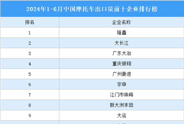 2024年1-6月中国摩托车出口量前十企业排行榜（附榜单）