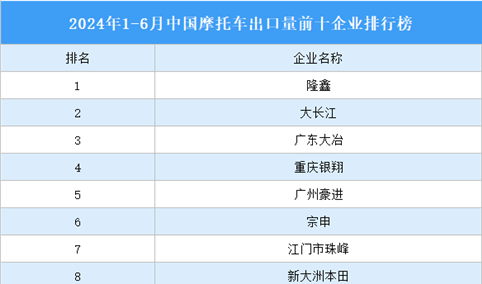 2024年1-6月中国摩托车出口量前十企业排行榜（附榜单）