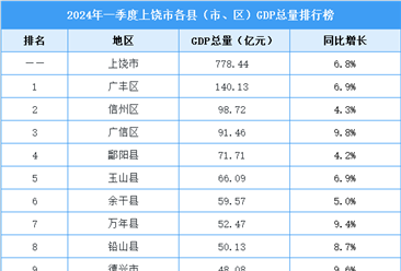 2024年一季度上饶市各县（市、区）GDP排行榜：广丰区排名第一（图）