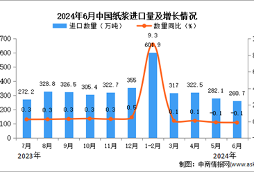 2024年6月中国纸浆进口数据统计分析：进口量260.7万吨