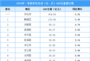 2024年一季度怀化各县（市、区）GDP排行榜：鹤城区排名第一（图）
