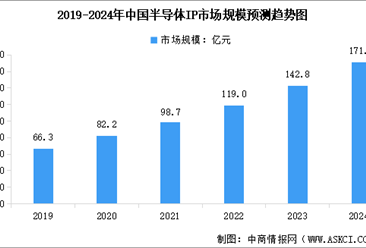 2024年中国半导体IP市场规模预测及行业竞争格局分析（图）