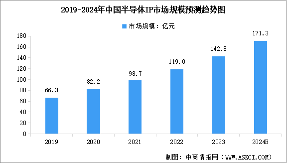 2024年中國半導體IP市場規(guī)模預測及行業(yè)競爭格局分析（圖）